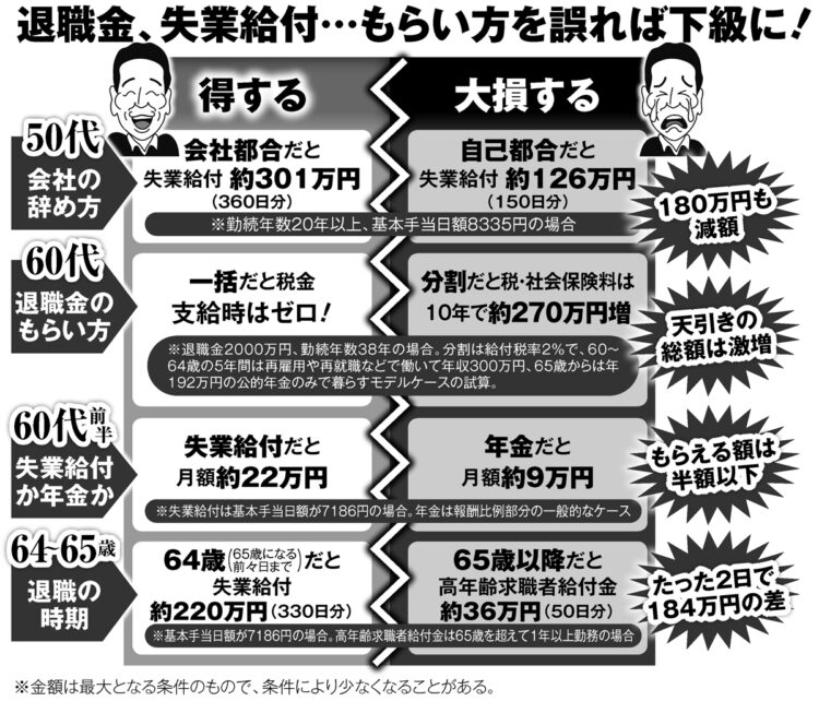 退職金、失業給付のもらい方を比較