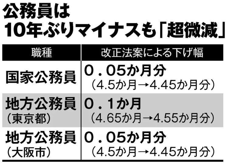 公務員はほとんど減らない