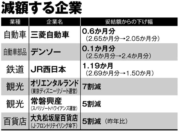 ボーナスを減額する企業