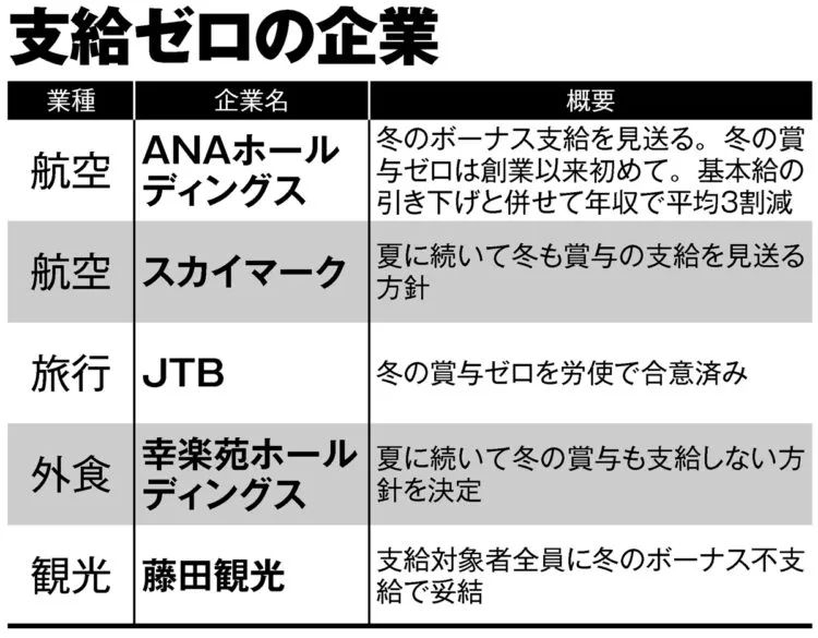 公務員 ボーナス カット