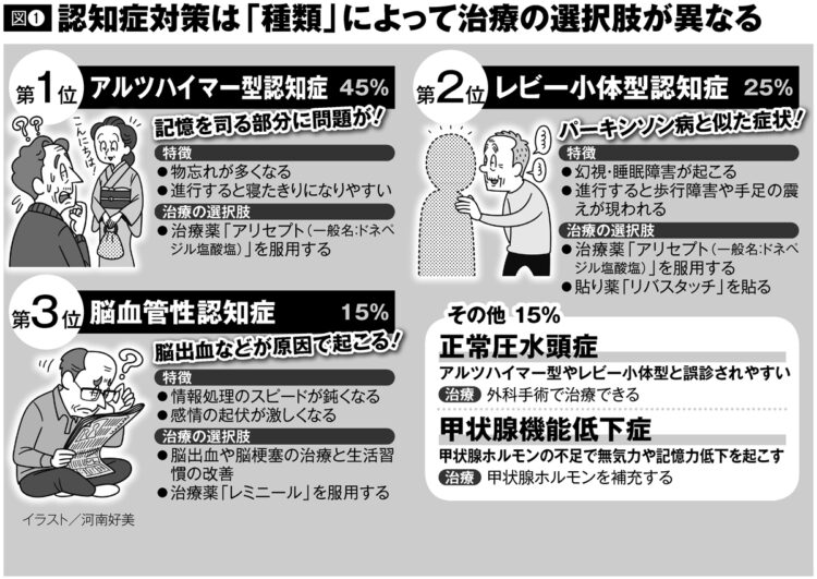 認知症対策は「種類」によって治療の選択肢が異なる