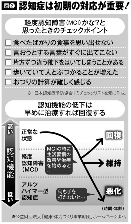 軽度認知障害（MCI）かな？と思ったときのチェックポイント