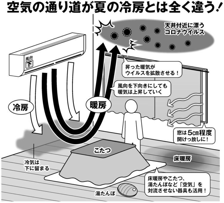 空気の通り道が夏の冷房とは全く違うので注意