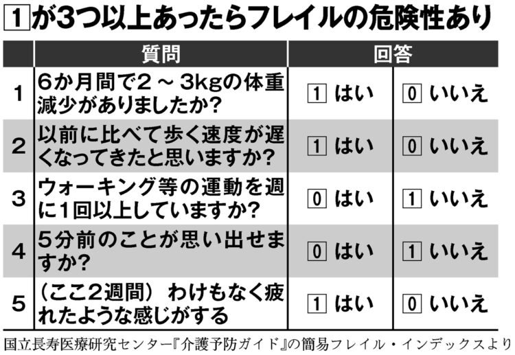 コロナフレイルの簡易チェックリスト