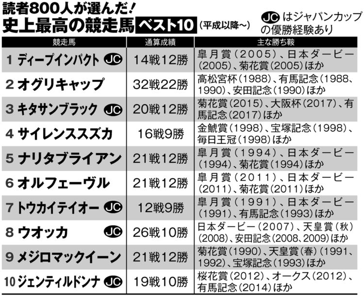 読者800人が選んだ！史上最高の競走馬ベスト10