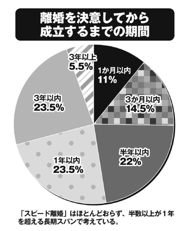 経済面の問題や親権交渉などにも時間がかかる