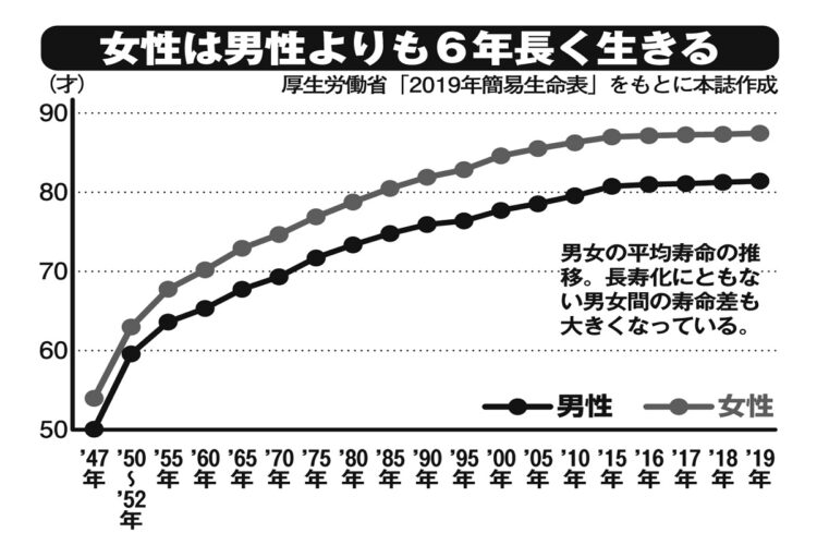 女性の平均寿命は男性より6年も長い。一人になった時のこともしっかり考えておこう