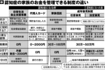 親が認知症になる前に資産を守る方法 成年後見人、代理人カードなど