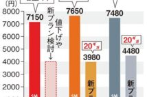 【経済インサイド】携帯値下げ、元は楽天対抗プラン 本格競争は楽天通信網整う来夏?