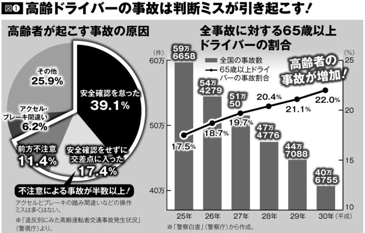 高齢ドライバーの事故は判断ミスが引き起こす