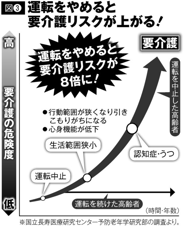 運転やめた高齢者 要介護になるリスク約8倍上昇の調査結果 Newsポストセブン