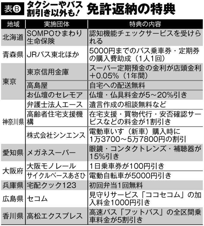 タクシーやバス割引以外も！　免許返納の特典