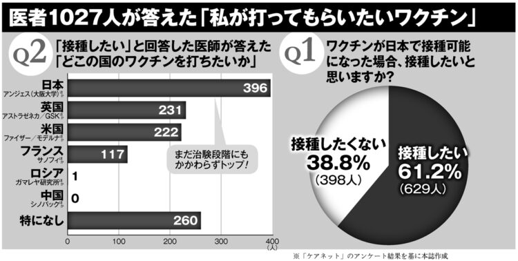 医師1027人が答えた「私が打ってもらいたいワクチン」