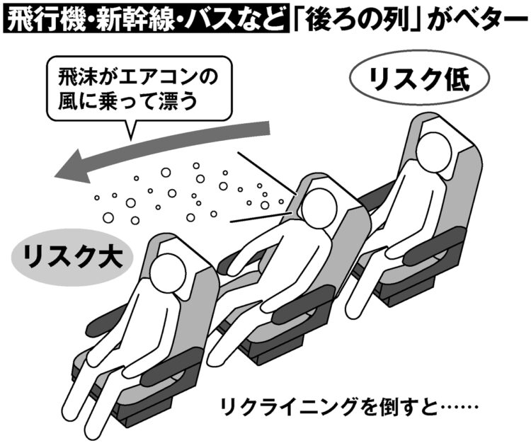 飛行機・新幹線・バスなどは「後ろの列」がベター