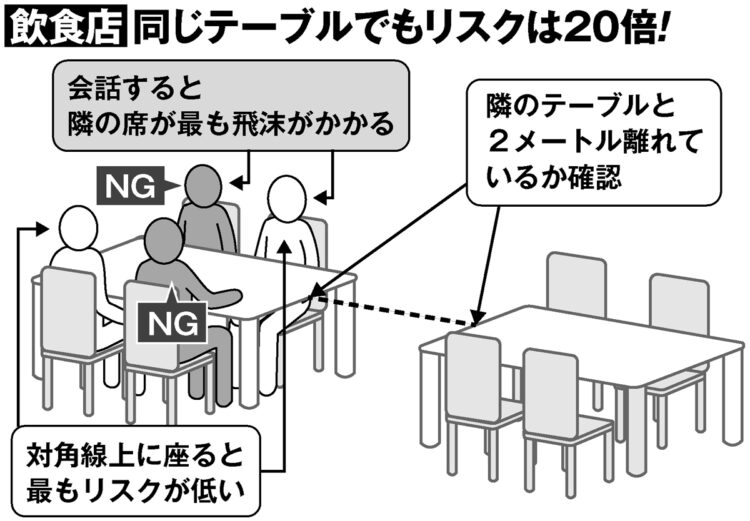 飲食店、同じテーブルでもリスクは20倍