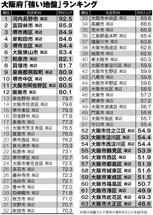 大阪府「強い地盤」ランキング