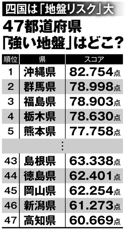 2位は群馬県、3位は福島県…、「地盤の強い」県トップ5とワースト5