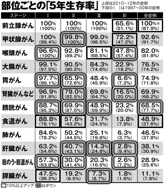 国立がん研究センターによる「部位別5年生存率」の調査。前立腺がんはステージIVの死者数が極めて少なく（全体の0.04％）、全症例の5年生存率が99.95％となったため四捨五入して100％としている