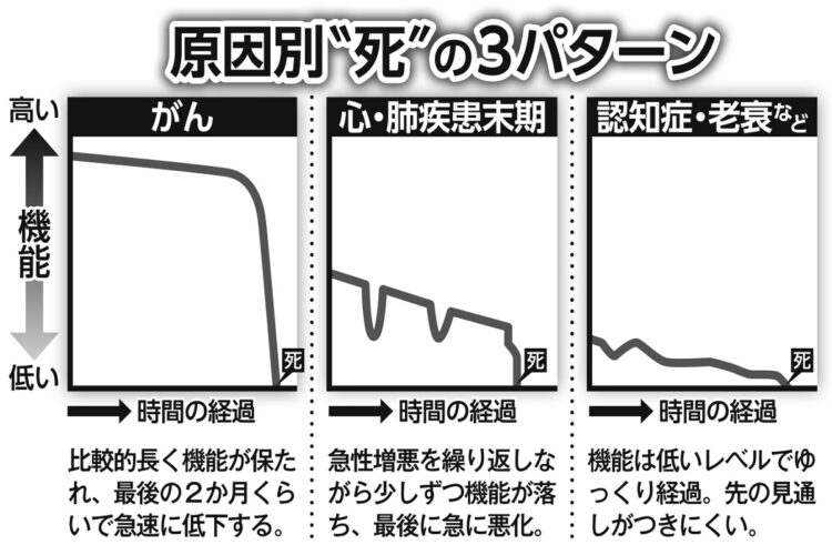 最期に向かうステップはさまざま