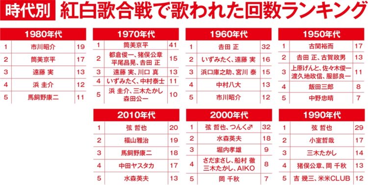 時代別、紅白歌合戦で歌われた回数ランキング