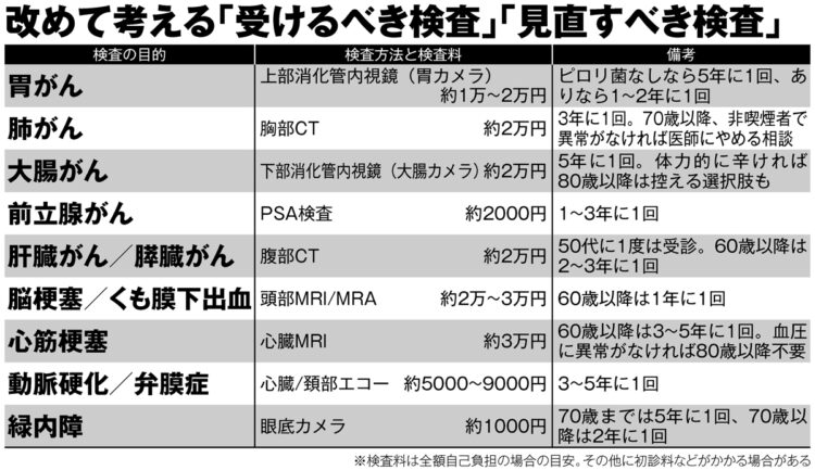 改めて考える「受けるべき検査」「見直すべき検査」