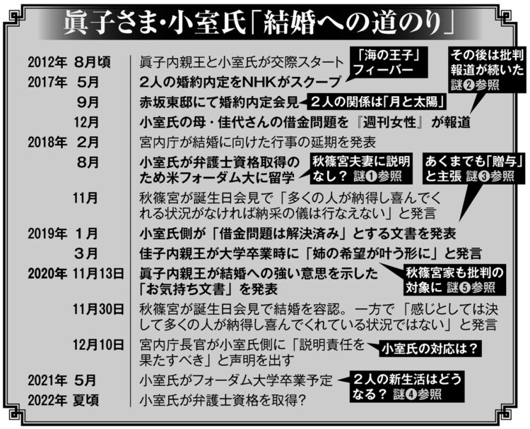 眞子さま・小室氏「結婚への道のり」