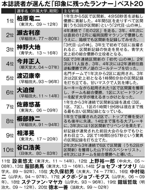 読者が選んだ「印象に残ったランナー」ベスト20