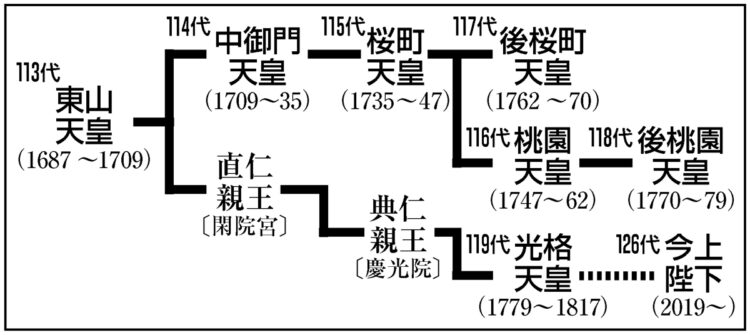 第118代後桃園天皇は第119代の光格天皇の父ではない