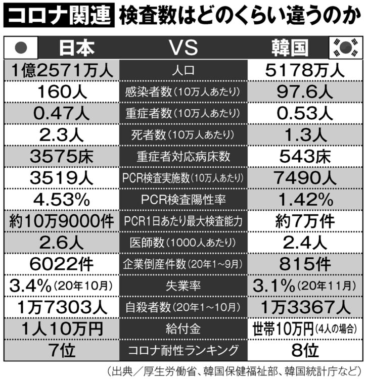 日韓のコロナ関連のデータを比較