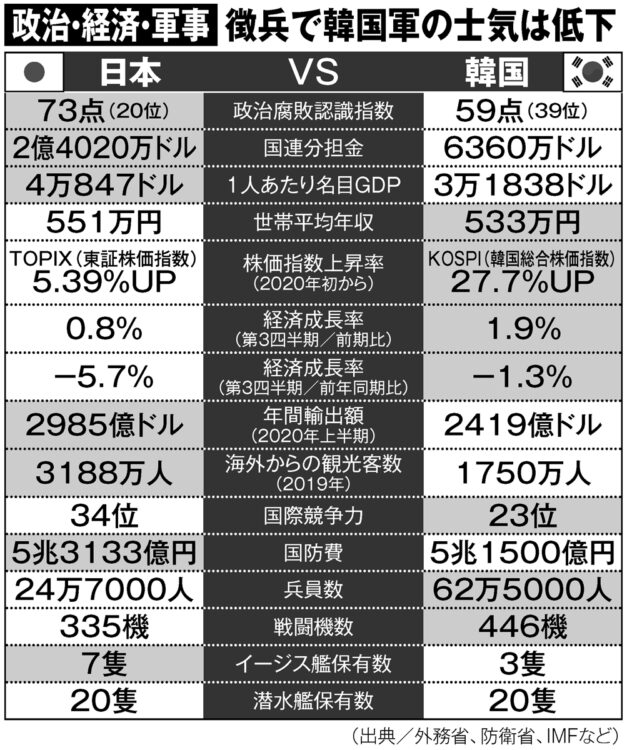 軍事力ほか比較表