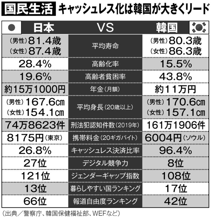 寿命、平均身長、犯罪の率、キャッシュレス決済比率