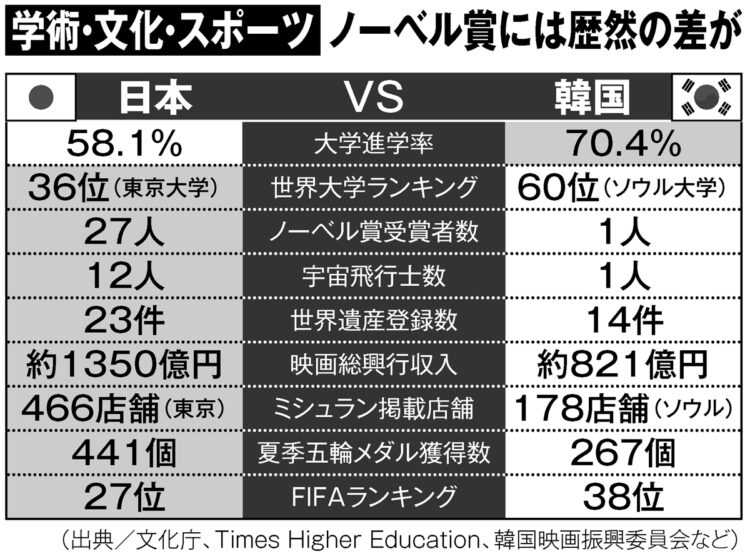 大学進学率やノーベル賞受賞者数、ミシュラン掲載店数など