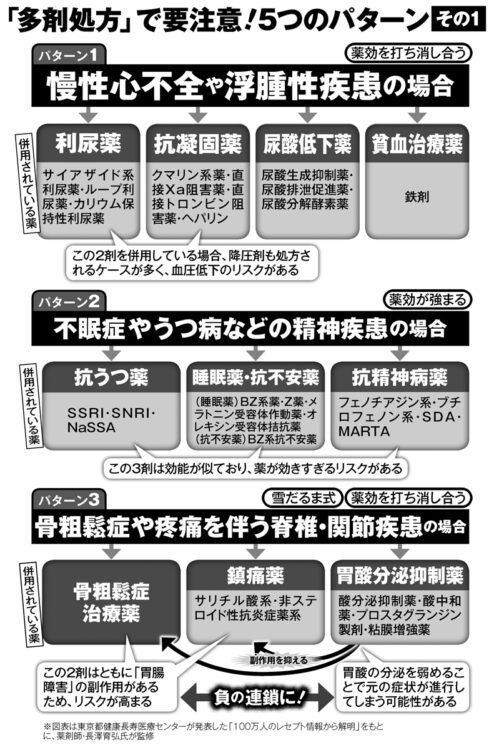 「多剤処方」で要注意！5つのパターン【1】