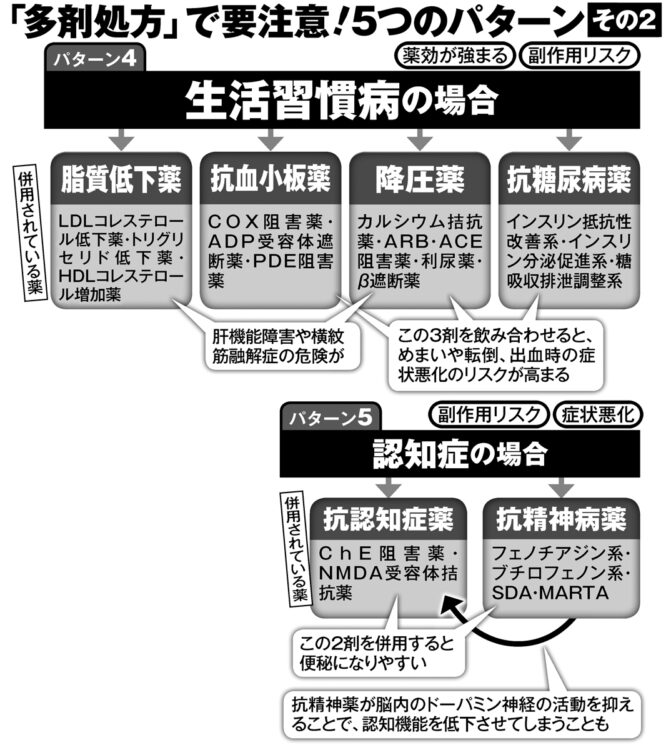 「多剤処方」で要注意！5つのパターン【2】