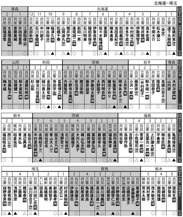 北海道～埼玉5区の当選予想