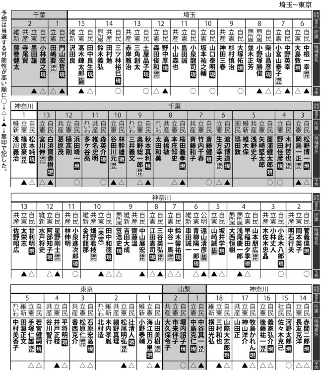 2021年総選挙、埼玉6区～東京5区の当選予想