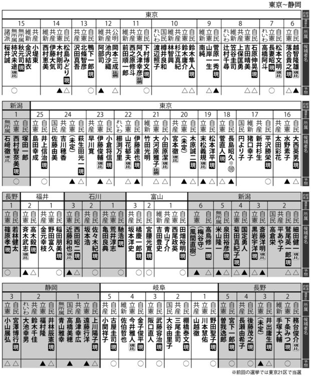 2021年総選挙、東京6区～静岡3区の当選予想