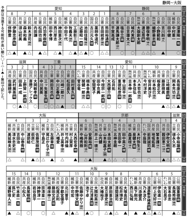 2021年総選挙、静岡4区～大阪15区の当選予想