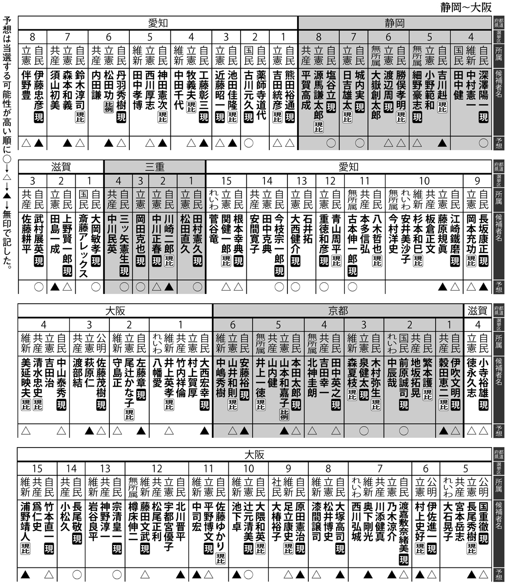 2021年総選挙、静岡4区～大阪15区の当選予想