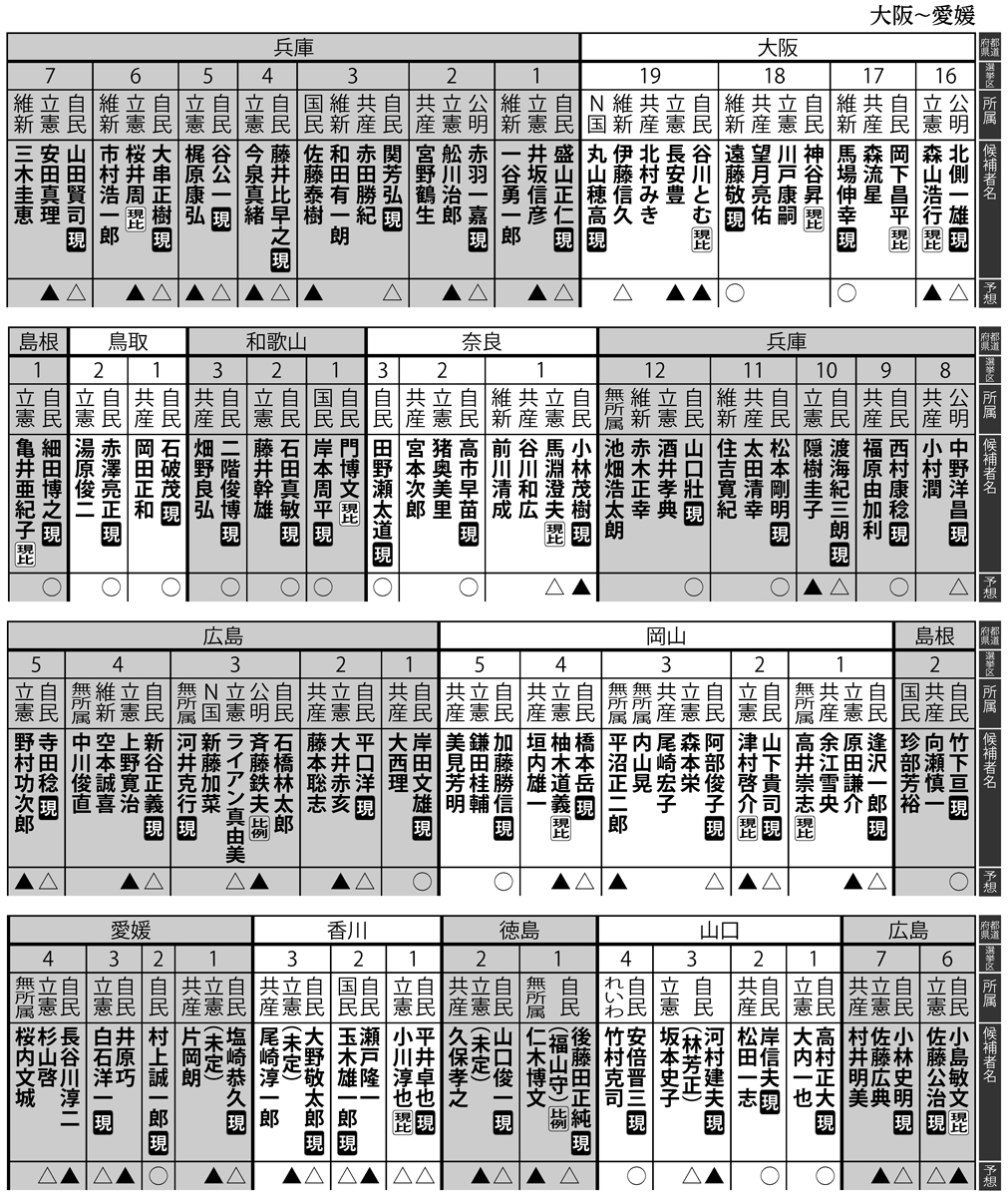 2021年総選挙、大阪16区～愛媛4区の当選予想