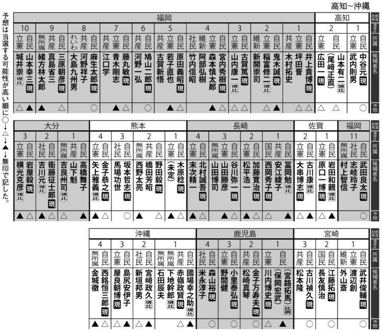 2021年総選挙、高知～沖縄の当選予想