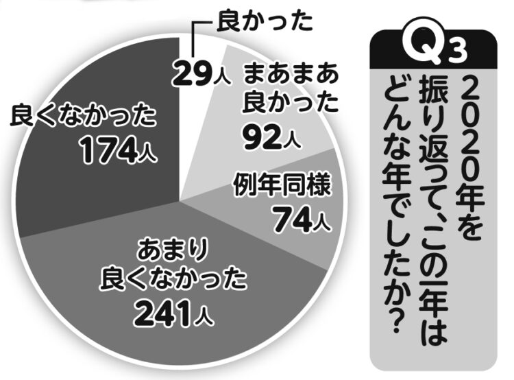 2020年を振り返り「あまり良くなかった」と答えた人が大多数