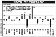 コロナ禍で大学受験生の志望校選びに変化　「地元志向」「理高文低」に