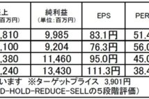ファンケル:事業基盤強化と中長期成長性から底堅い株価推移を期待