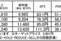 ファンケル：事業基盤強化と中長期成長性から底堅い株価推移を期待