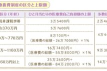 知らないと損する医療費制度　高額療養費制度や付加給付で負担減