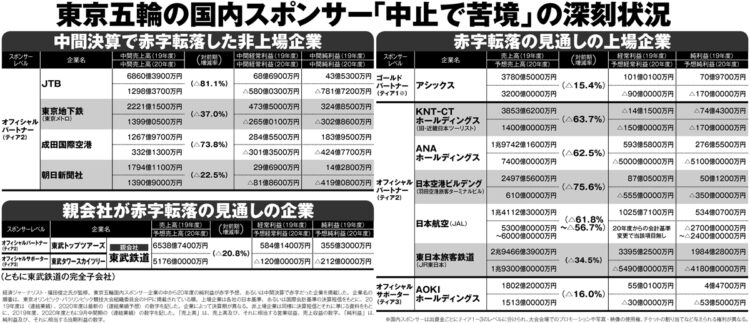 東京五輪の国内スポンサー「中止で苦境」の深刻状況