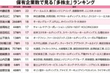 個人投資家、保有企業数で見る「多株主」ランキング その経歴は?