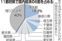 GDP2・5兆円損失も 緊急事態宣言11都府県に拡大 外出自粛で消費減 トラベル停止も影響