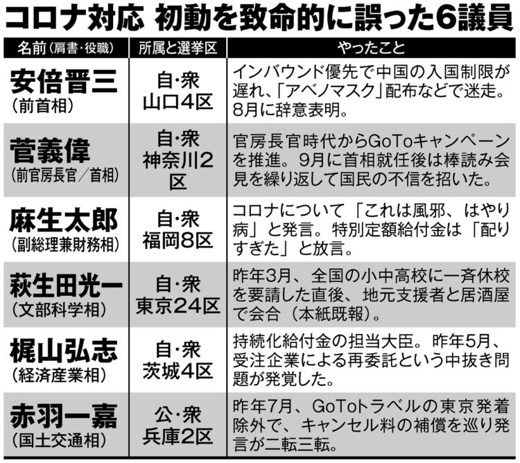 コロナ対応　初動を致命的に誤った6議員